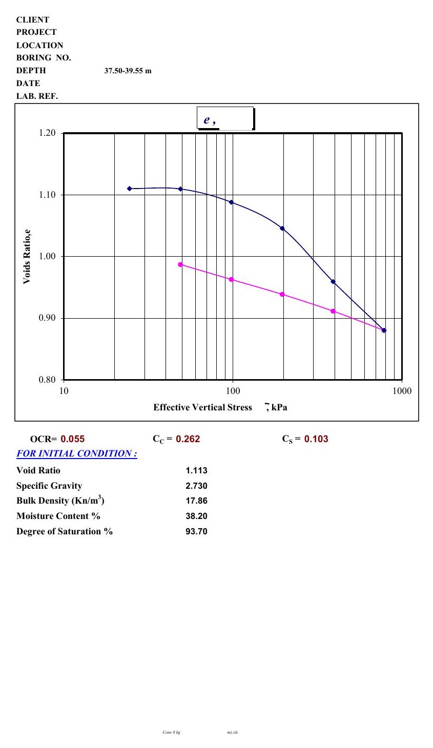 One-dimensional consolidation — e vs log σ′ — anonymised G& output rendered to ASTM D2435 · BS 1377-5 · Eurocode 7