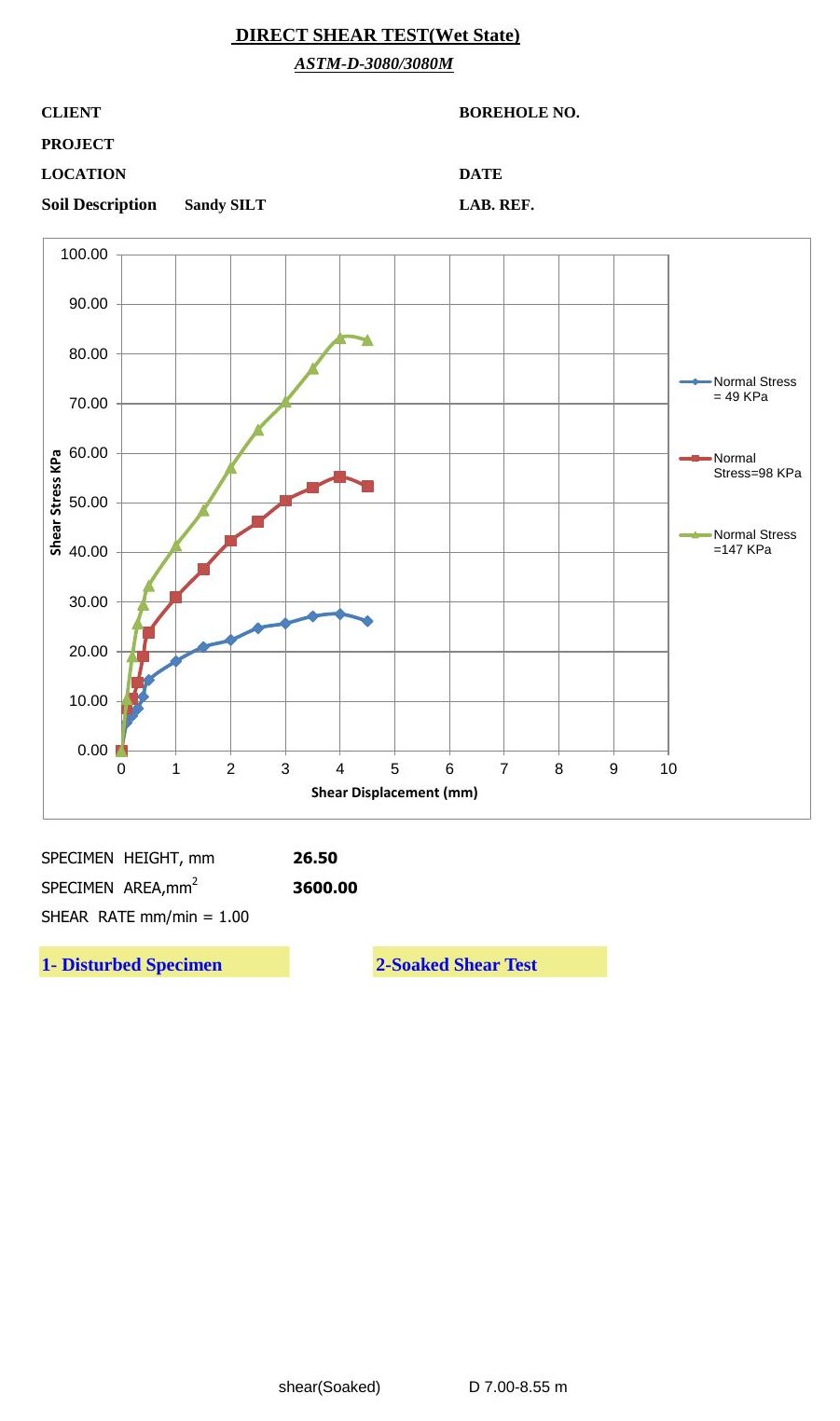 Direct shear test — soaked — anonymised G& output rendered to ASTM D3080 / D3080M · BS 1377-7