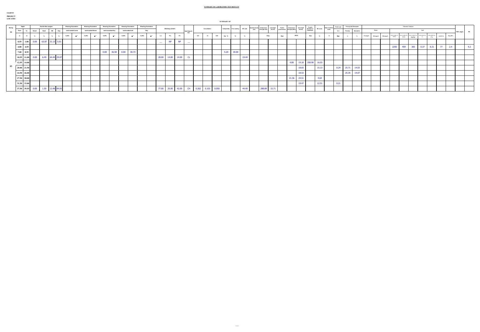 Summary of laboratory test results — anonymised G& output rendered to BS 1377 · ASTM · Eurocode 7 · AGS 4.1